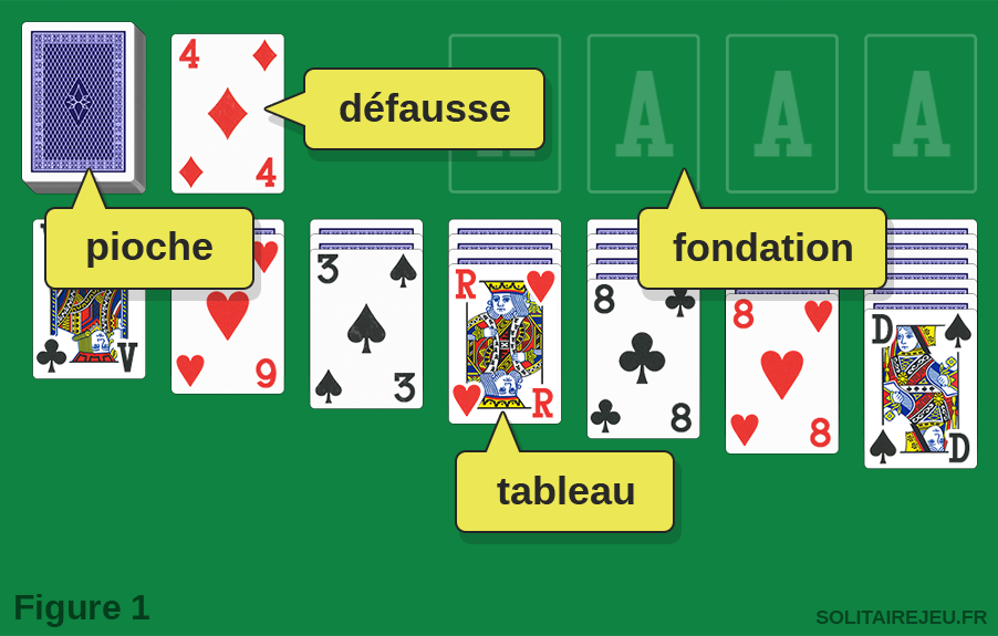 Plateau de jeu solitaire avec la pioche, la défausse, le tableau et les 4 fondations